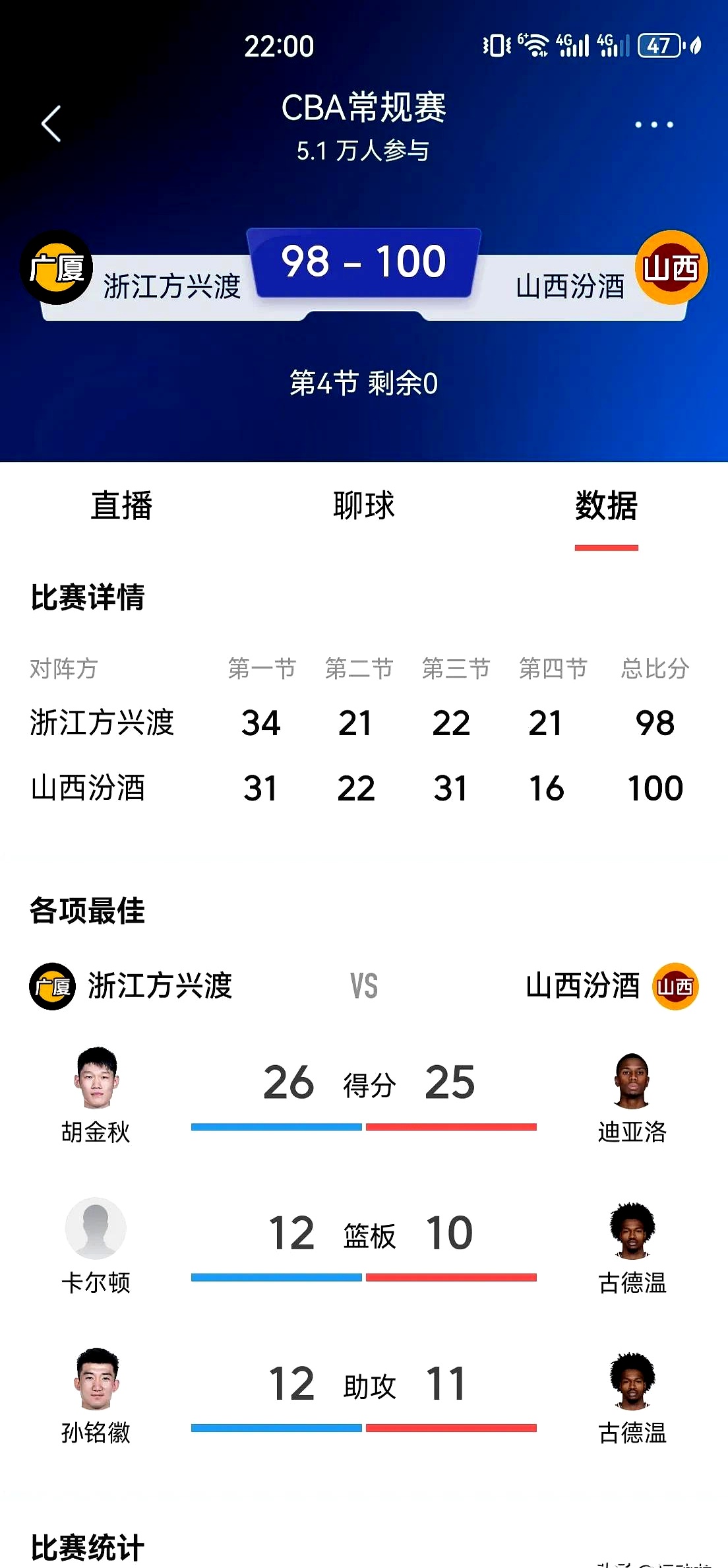 包含广厦男篮客场爆冷输球,不敌山西队遭遇两连败的词条 包含广厦男篮客场爆冷输球,不敌山西队遭遇两连败的词条