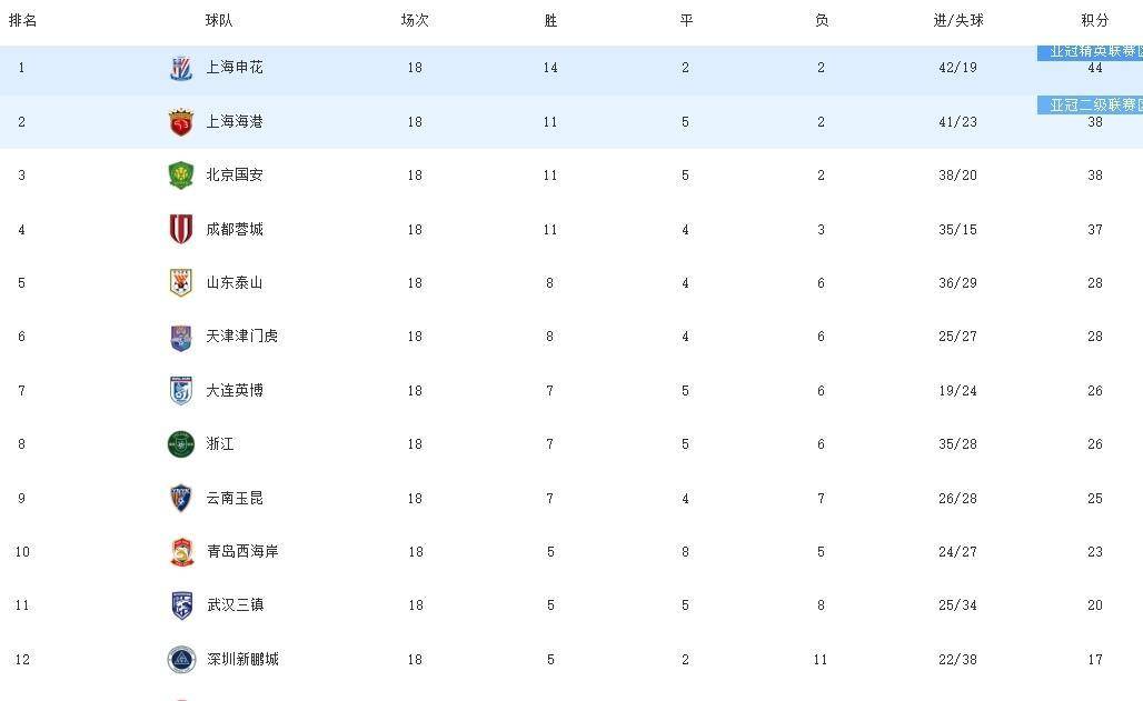 申花客场力克泰达,稳固积分榜位置 申花客场力克泰达,稳固积分榜位置