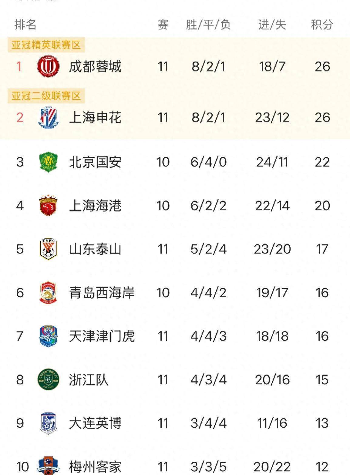 深圳凤凰主场不败，积分榜排名攀升的简单介绍